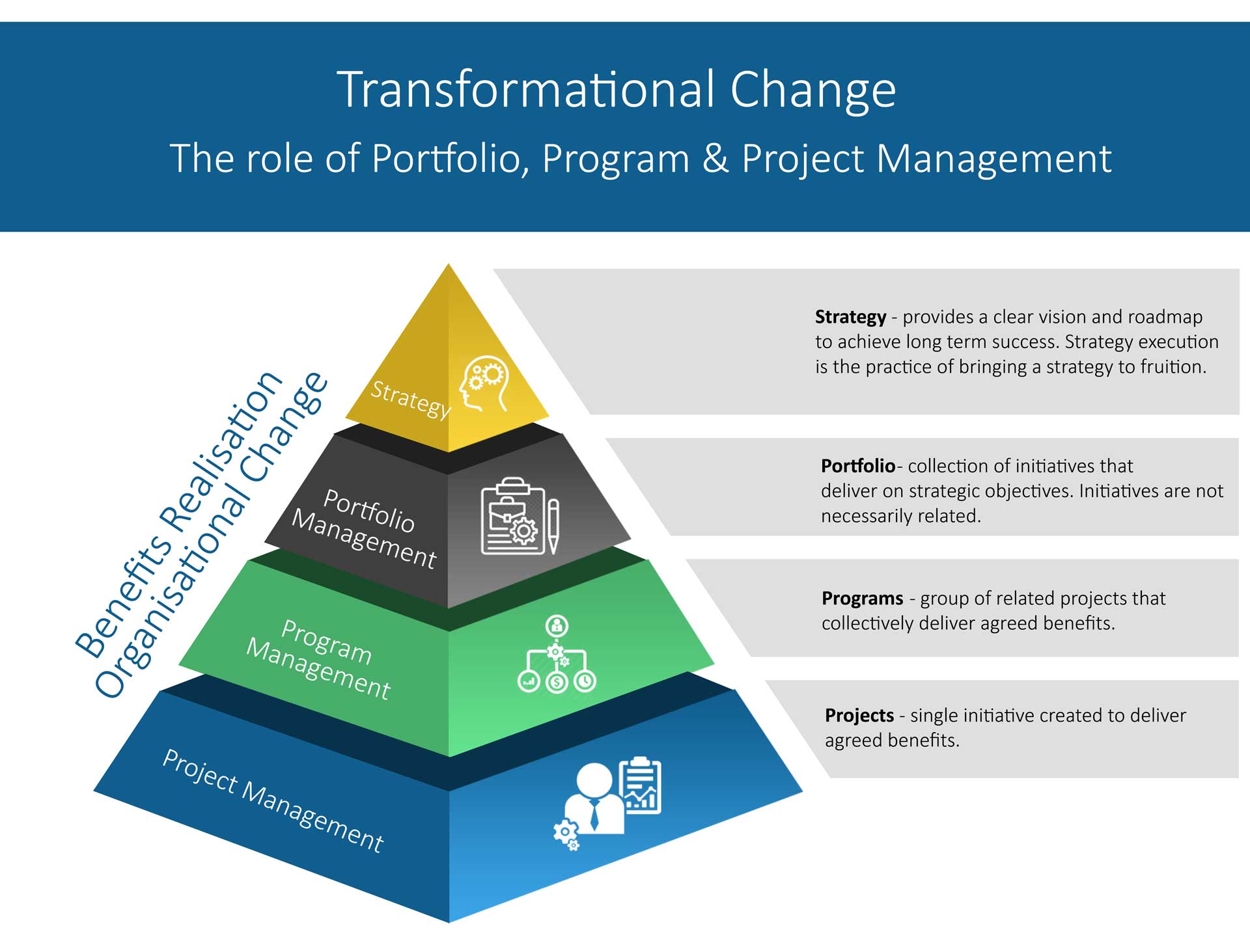 Portfolio, Program and Project Management – 3PM – changesuccess